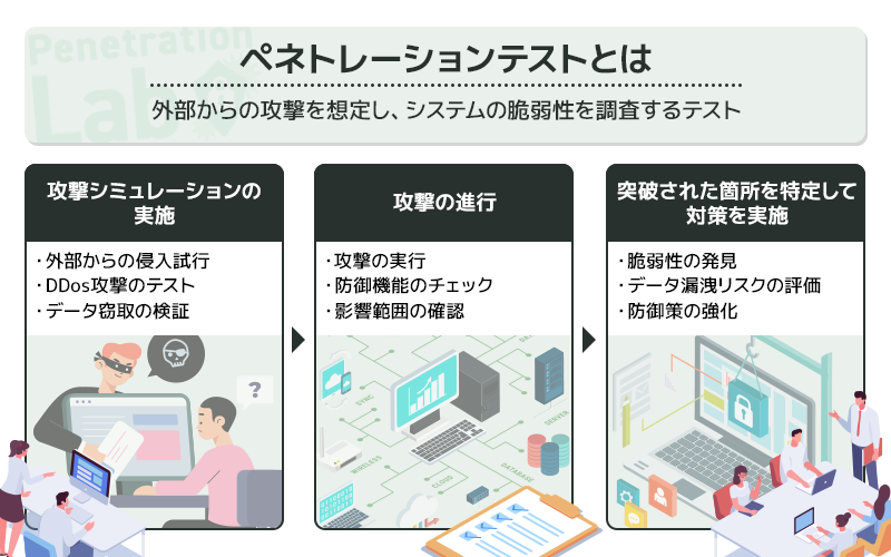 ペネトレーションテストとは